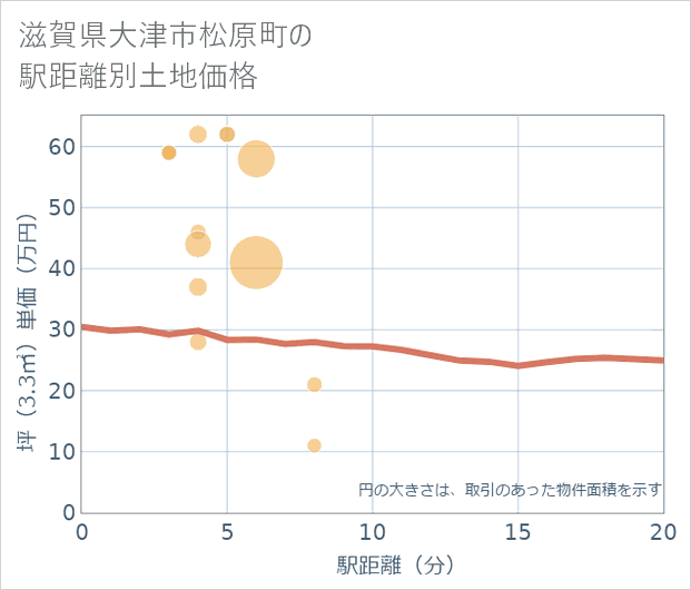 滋賀県大津市松原町の徒歩距離別の土地坪単価