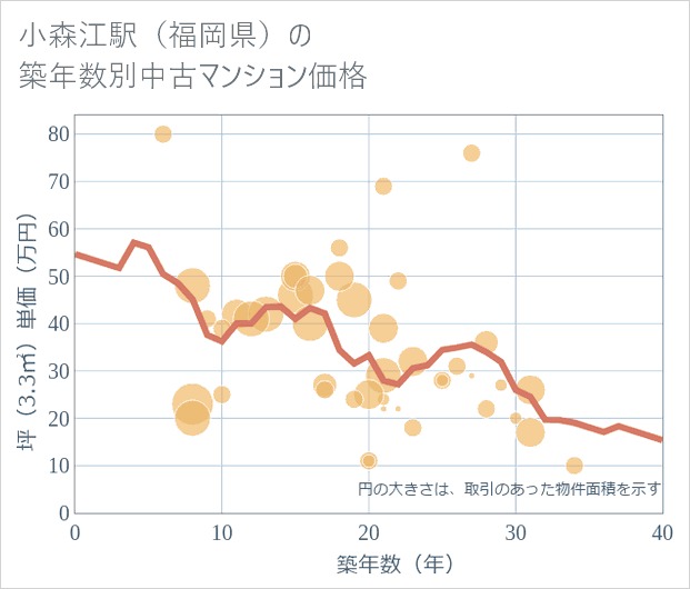 小森江駅(福岡県)の築年数別の中古マンション坪単価