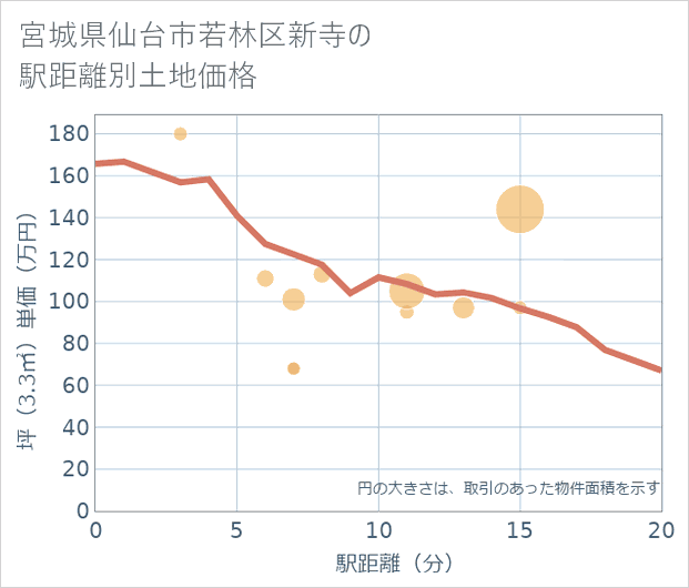 宮城県仙台市若林区新寺の徒歩距離別の土地坪単価