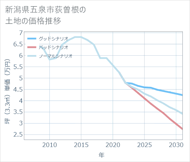 新潟県五泉市荻曽根の土地価格推移