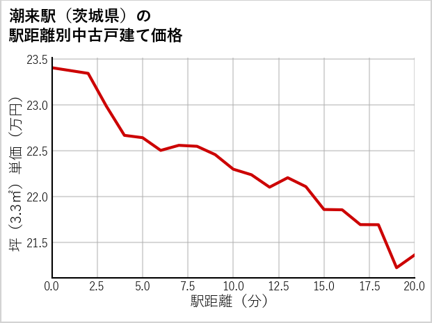 潮来駅（茨城県）の徒歩距離別の中古戸建て坪単価