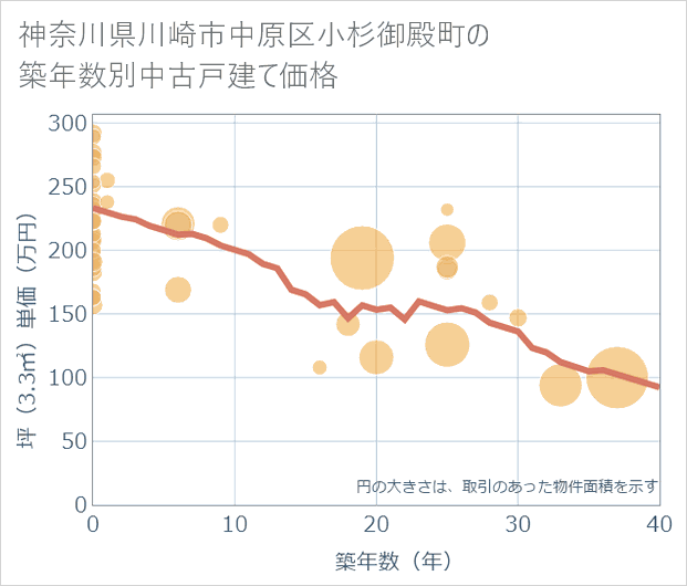 神奈川県川崎市中原区小杉御殿町の築年数別の中古戸建て坪単価