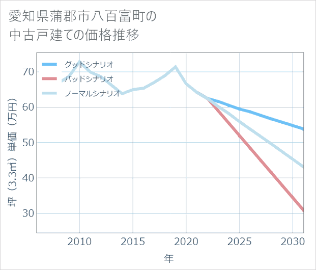 愛知県蒲郡市八百富町の中古戸建て価格推移