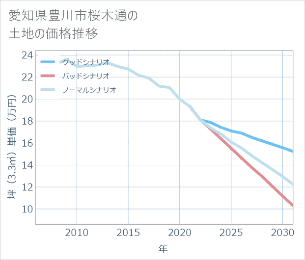 愛知県豊川市桜木通の土地価格推移