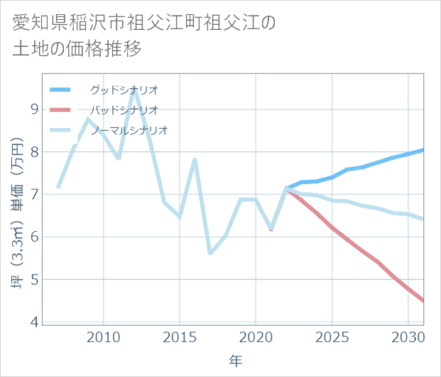 愛知県稲沢市祖父江町祖父江の土地価格推移