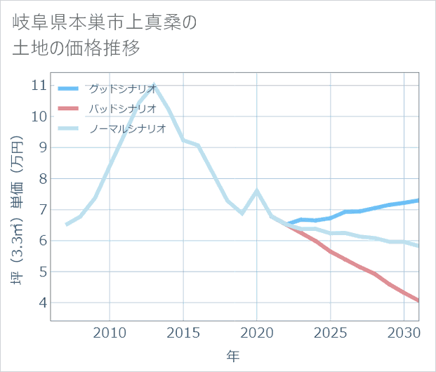岐阜県本巣市上真桑の土地価格推移