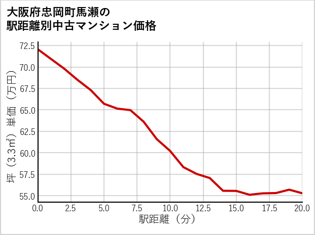 大阪府忠岡町馬瀬の徒歩距離別の中古マンション坪単価
