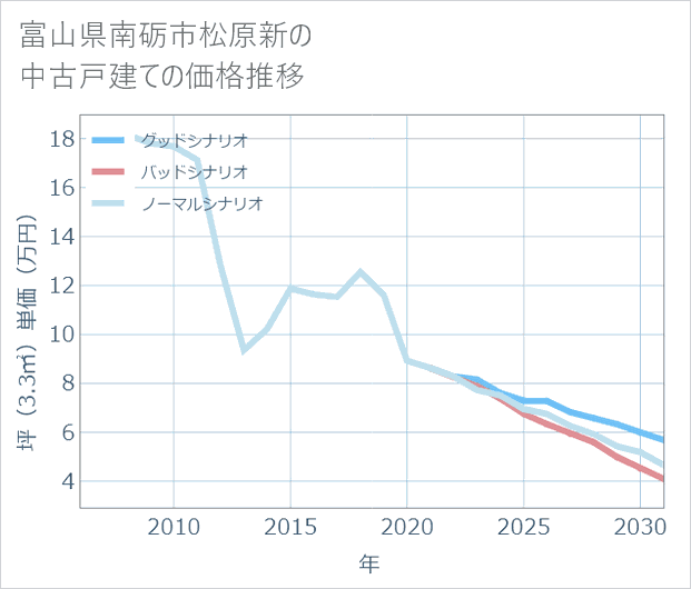 富山県南砺市松原新の中古戸建て価格推移