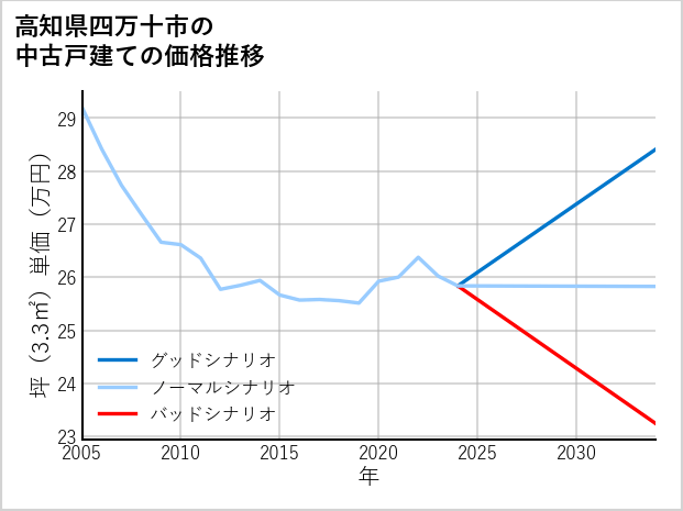 高知県四万十市の中古戸建て価格推移