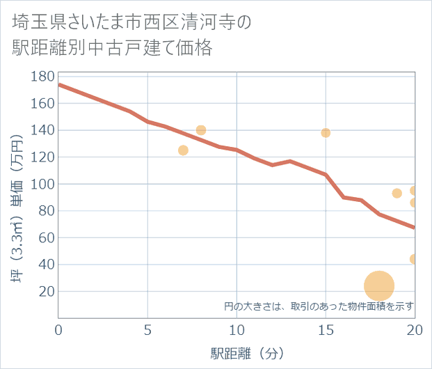 埼玉県さいたま市西区清河寺の徒歩距離別の中古戸建て坪単価