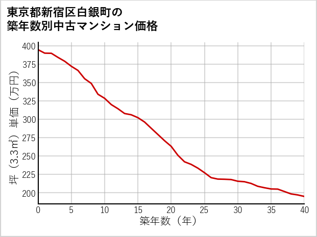 東京都新宿区白銀町の築年数別の中古マンション坪単価