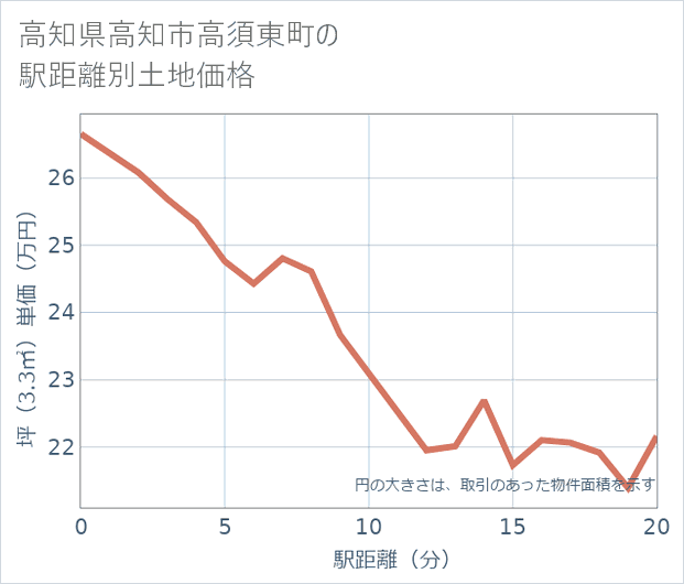 高知県高知市高須東町の徒歩距離別の土地坪単価