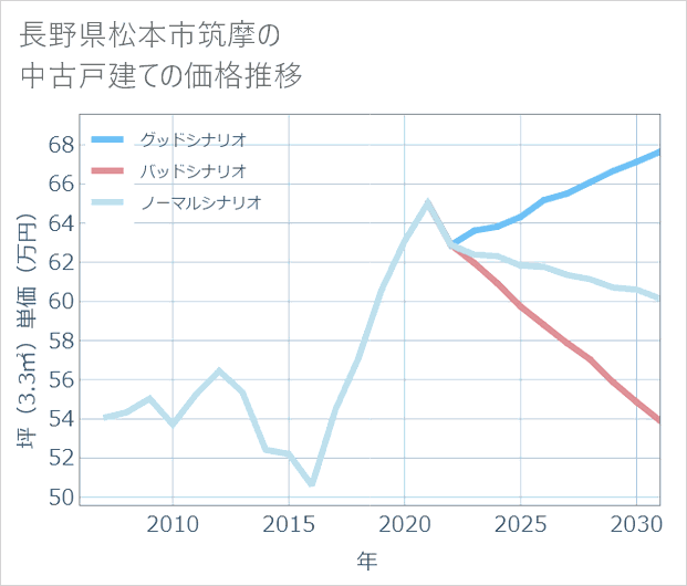 長野県松本市筑摩の中古戸建て価格推移