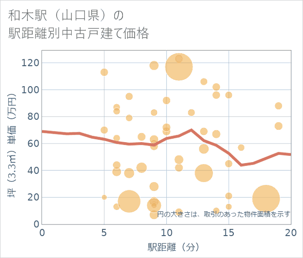 和木駅(山口県)の徒歩距離別の中古戸建て坪単価