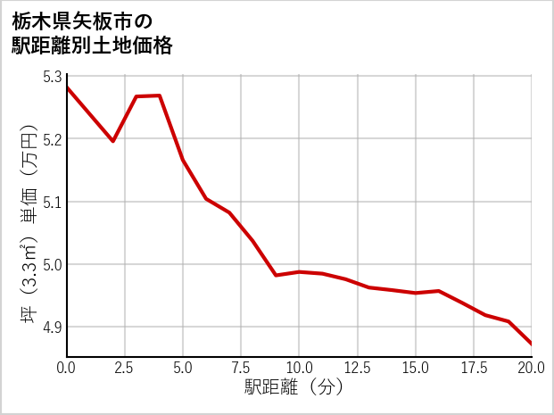 栃木県矢板市の徒歩距離別の土地坪単価
