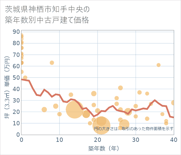茨城県神栖市知手中央の築年数別の中古戸建て坪単価