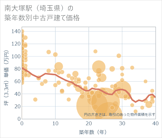 南大塚駅(埼玉県)の築年数別の中古戸建て坪単価
