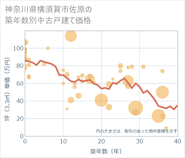 神奈川県横須賀市佐原の築年数別の中古戸建て坪単価