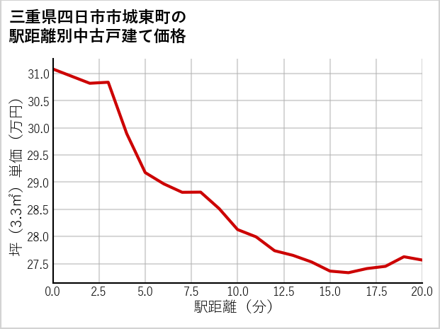 三重県四日市市城東町の徒歩距離別の中古戸建て坪単価