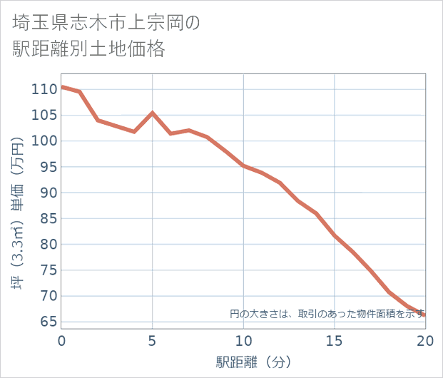埼玉県志木市上宗岡の徒歩距離別の土地坪単価