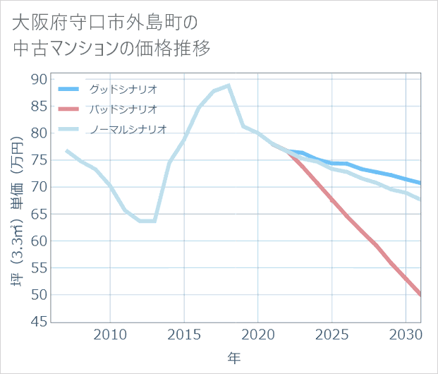 大阪府守口市外島町の中古マンション価格推移