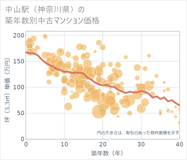 中山駅(神奈川県)の築年数別の中古マンション坪単価