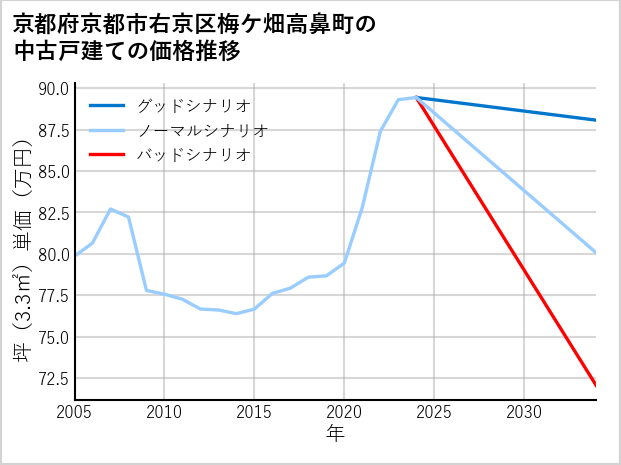 京都府京都市右京区梅ケ畑高鼻町の中古戸建て価格推移
