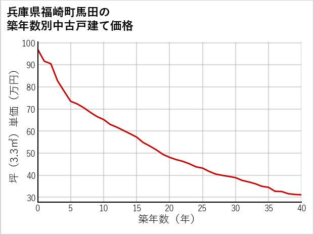 兵庫県福崎町馬田の築年数別の中古戸建て坪単価