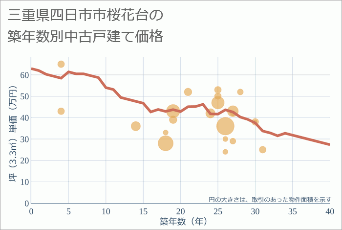 三重県四日市市桜花台の築年数別の中古戸建て坪単価