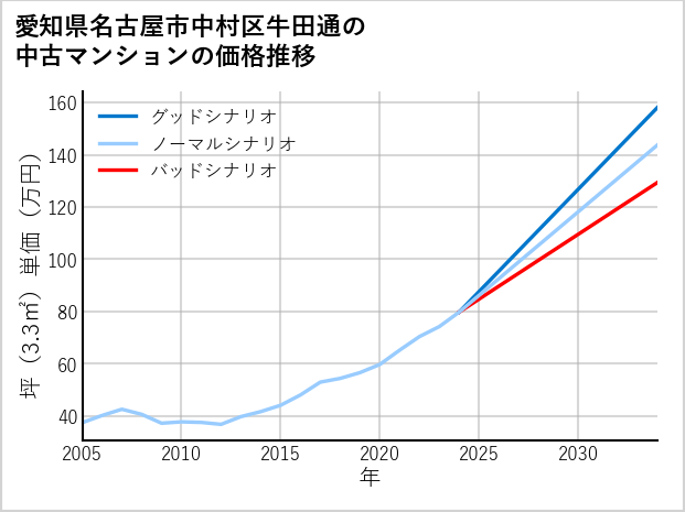 愛知県名古屋市中村区牛田通の中古マンション価格推移