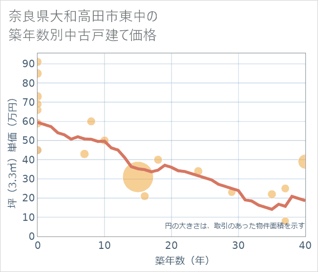 奈良県大和高田市東中の築年数別の中古戸建て坪単価