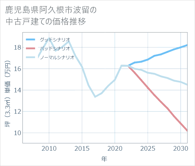 鹿児島県阿久根市波留の中古戸建て価格推移