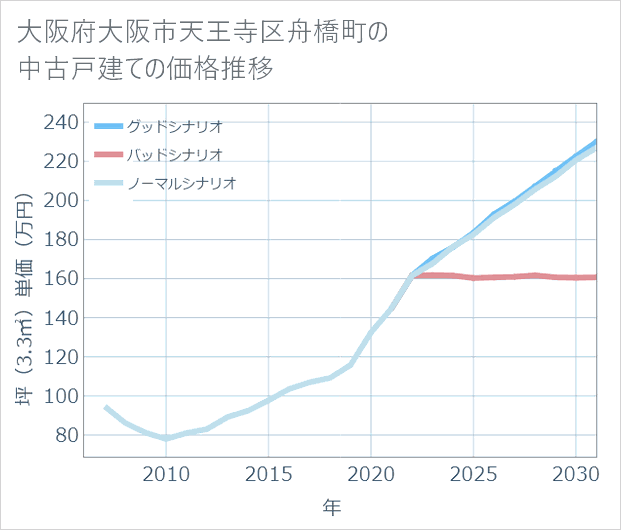 大阪府大阪市天王寺区舟橋町の中古戸建て価格推移