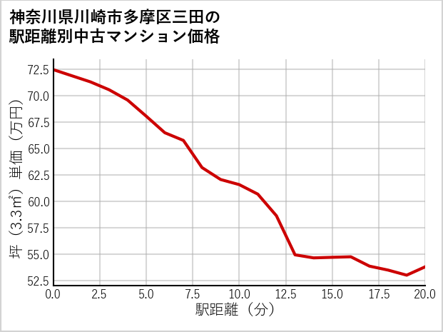 神奈川県川崎市多摩区三田の徒歩距離別の中古マンション坪単価