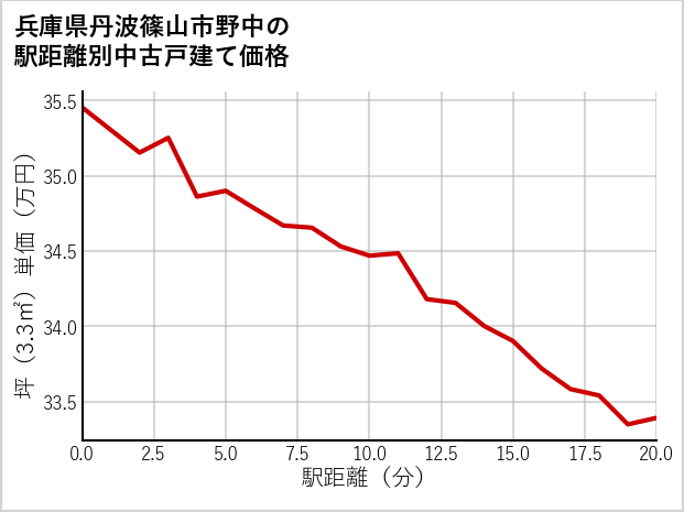 兵庫県丹波篠山市野中の徒歩距離別の中古戸建て坪単価