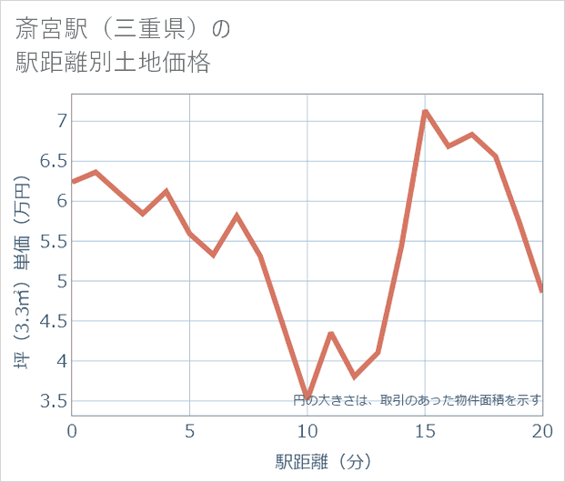 斎宮駅(三重県)の徒歩距離別の土地坪単価
