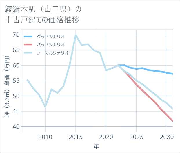 綾羅木駅(山口県)の中古戸建て価格推移