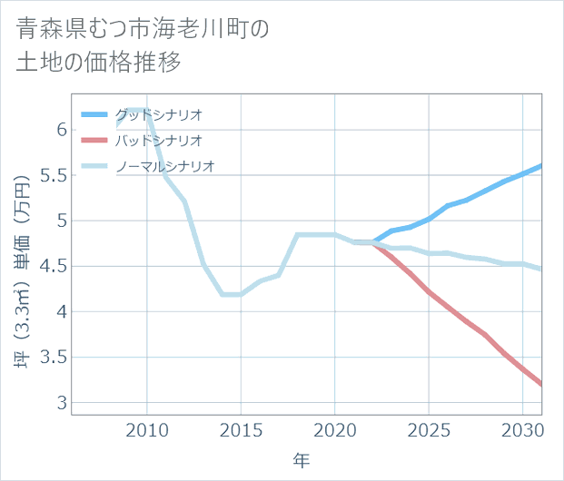 青森県むつ市海老川町の土地価格推移