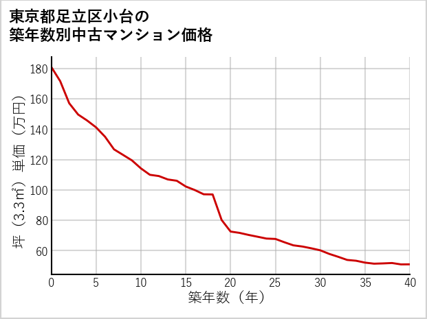 東京都足立区小台の築年数別の中古マンション坪単価