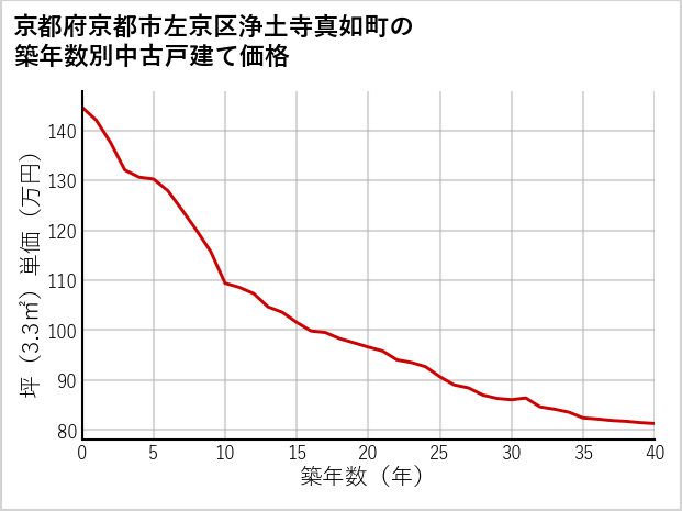 京都府京都市左京区浄土寺真如町の築年数別の中古戸建て坪単価