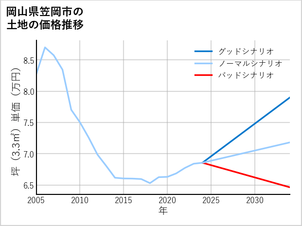 岡山県笠岡市の土地価格推移