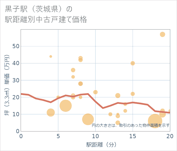 黒子駅(茨城県)の徒歩距離別の中古戸建て坪単価