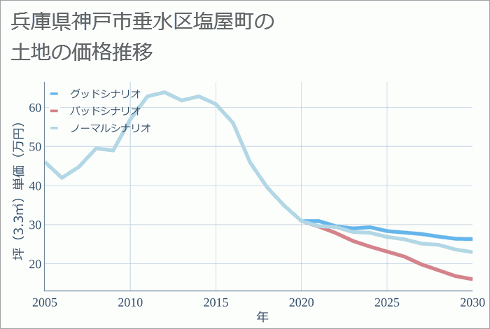 兵庫県神戸市垂水区塩屋町の土地価格推移