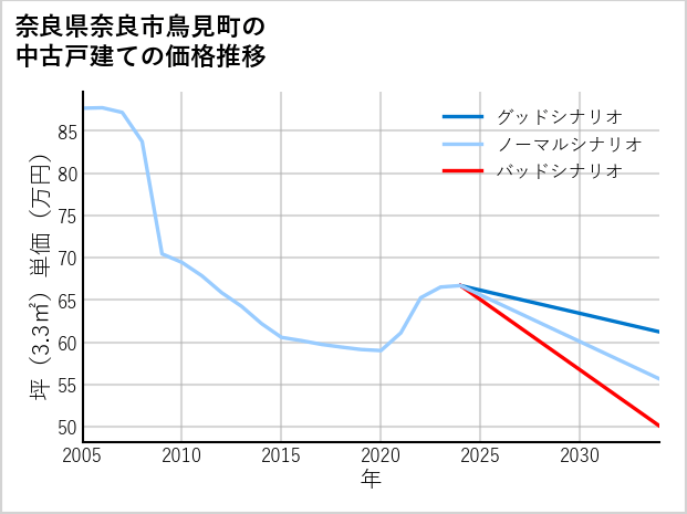 奈良県奈良市鳥見町の中古戸建て価格推移