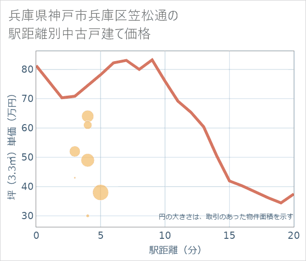 兵庫県神戸市兵庫区笠松通の徒歩距離別の中古戸建て坪単価