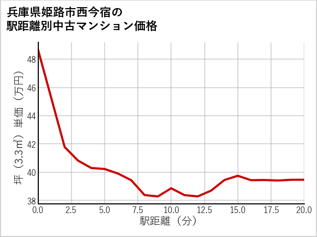 兵庫県姫路市西今宿の徒歩距離別の中古マンション坪単価