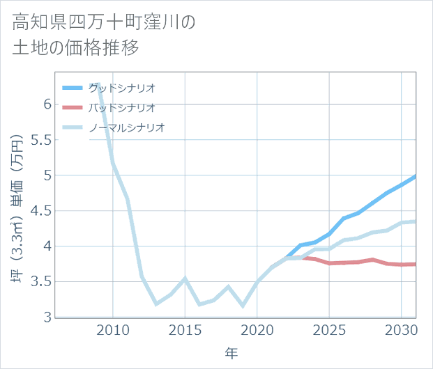 高知県四万十町窪川の土地価格推移
