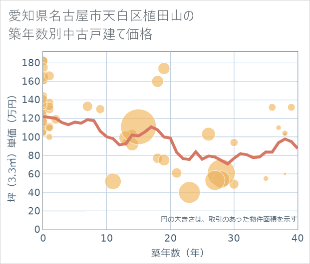 愛知県名古屋市天白区植田山の築年数別の中古戸建て坪単価