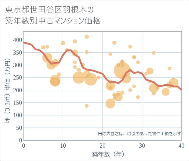東京都世田谷区羽根木の築年数別の中古マンション坪単価