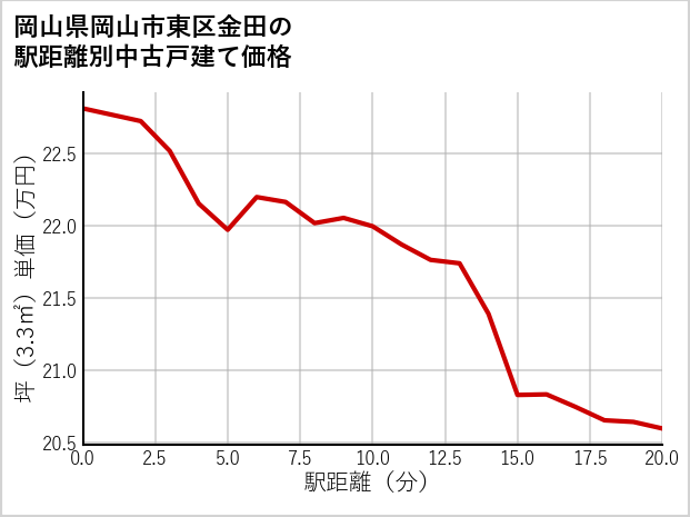岡山県岡山市東区金田の徒歩距離別の中古戸建て坪単価